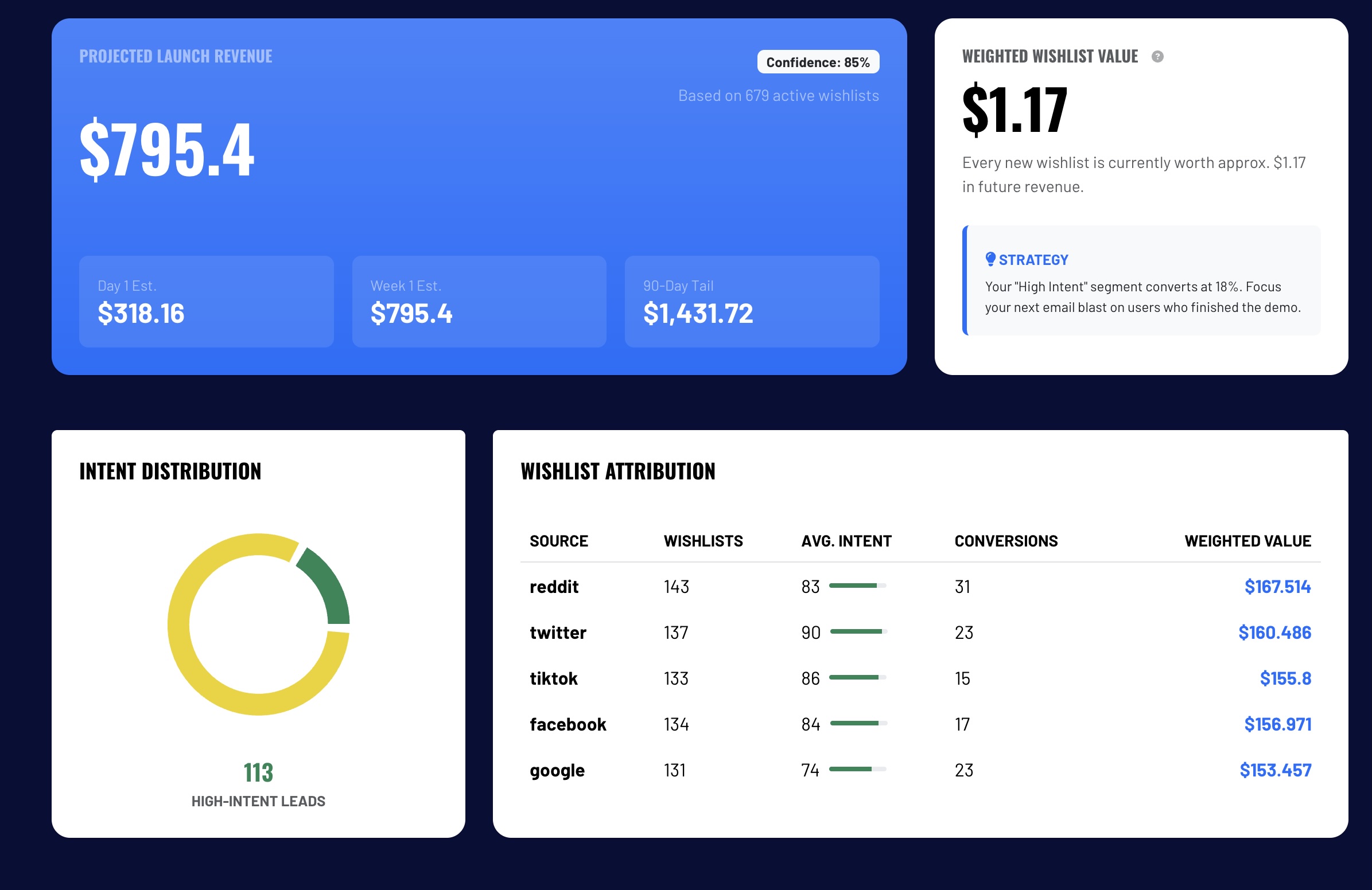 Weighted wishlist analytics